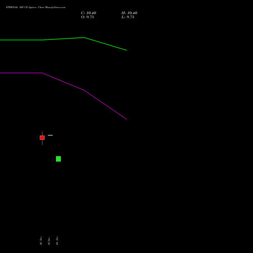 Live ETERNAL 305 CE (CALL) 27 January 2026 options price chart analysis Eternal Limited 