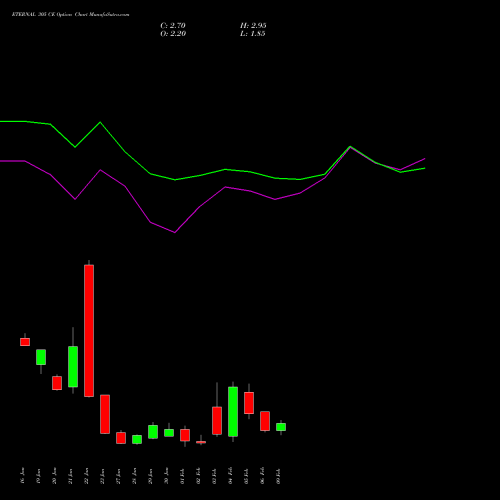 ETERNAL 305 CE (CALL) 24 February 2026 options price chart analysis Eternal Limited 
