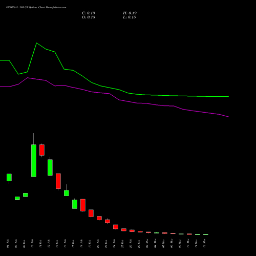 ETERNAL 305 CE (CALL) 30 March 2026 options price chart analysis Eternal Limited 