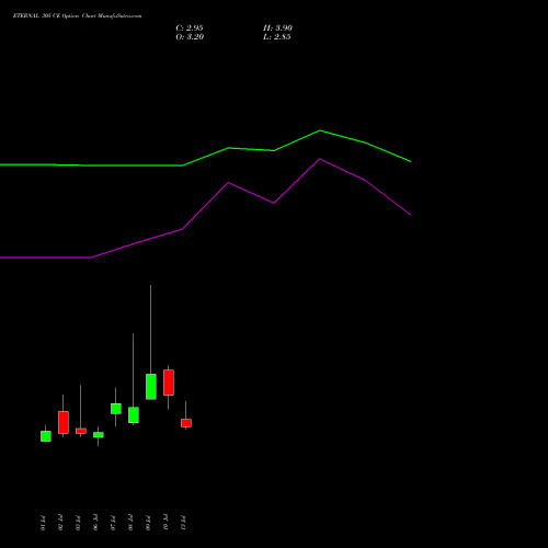 ETERNAL 305 CE (CALL) 28 July 2026 options price chart analysis Eternal Limited 