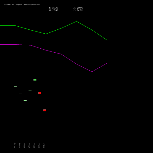 ETERNAL 305 CE (CALL) 27 October 2026 options price chart analysis Eternal Limited 