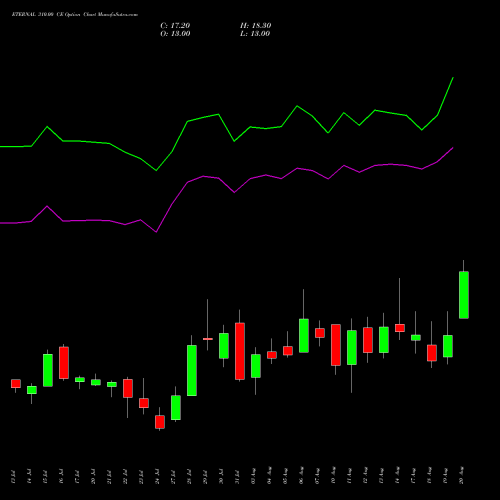 ETERNAL 310.00 CE (CALL) 25 August 2026 options price chart analysis Eternal Limited 