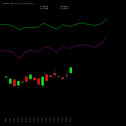 ETERNAL 310.00 CE (CALL) 29 September 2026 options price chart analysis Eternal Limited 