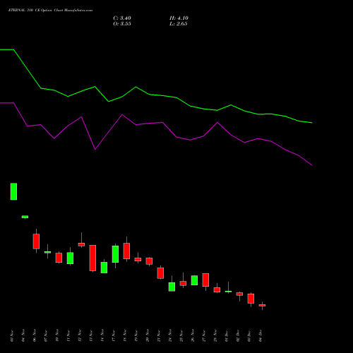 Live ETERNAL 310 CE (CALL) 30 December 2025 options price chart analysis Eternal Limited 
