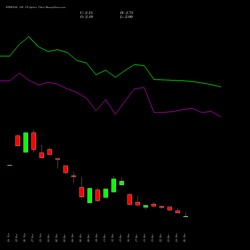 ETERNAL 310 CE (CALL) 27 January 2026 options price chart analysis Eternal Limited 