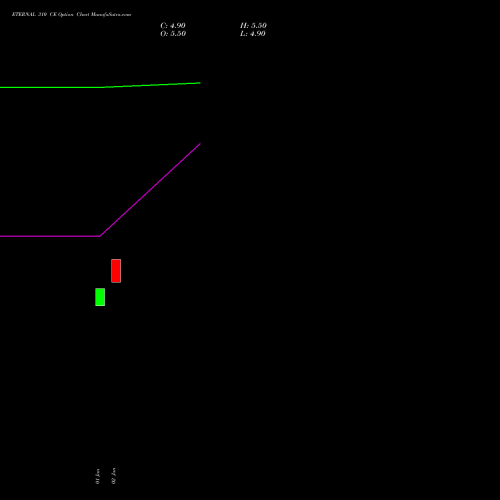 ETERNAL 310 CE (CALL) 24 February 2026 options price chart analysis Eternal Limited 