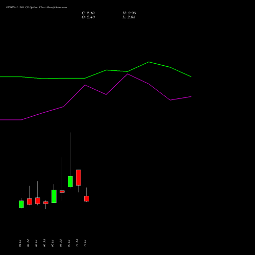 ETERNAL 310 CE (CALL) 28 July 2026 options price chart analysis Eternal Limited 