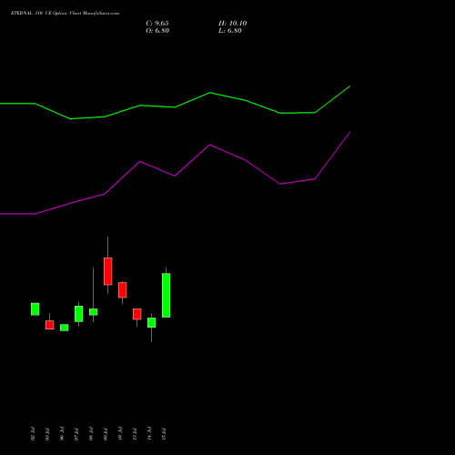 ETERNAL 310 CE (CALL) 25 August 2026 options price chart analysis Eternal Limited 