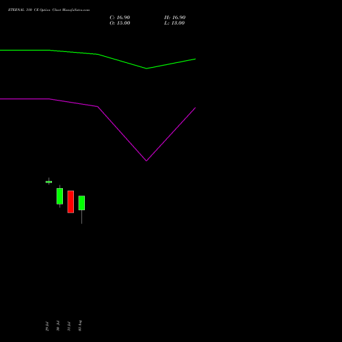 ETERNAL 310 CE (CALL) 29 September 2026 options price chart analysis Eternal Limited 