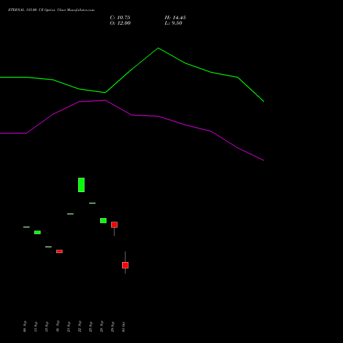 ETERNAL 315.00 CE (CALL) 27 October 2026 options price chart analysis Eternal Limited 