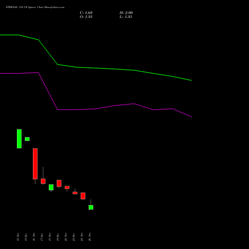 ETERNAL 315 CE (CALL) 27 January 2026 options price chart analysis Eternal Limited 