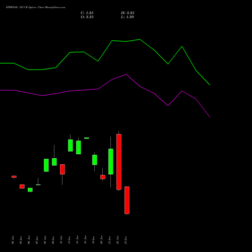 ETERNAL 315 CE (CALL) 24 February 2026 options price chart analysis Eternal Limited 