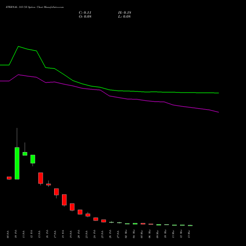 ETERNAL 315 CE (CALL) 30 March 2026 options price chart analysis Eternal Limited 