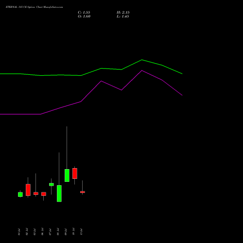 ETERNAL 315 CE (CALL) 28 July 2026 options price chart analysis Eternal Limited 