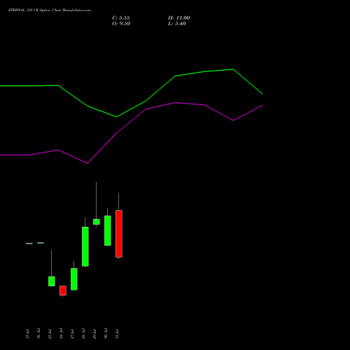 ETERNAL 315 CE (CALL) 25 August 2026 options price chart analysis Eternal Limited 