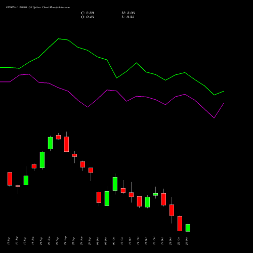 ETERNAL 320.00 CE (CALL) 27 October 2026 options price chart analysis Eternal Limited 