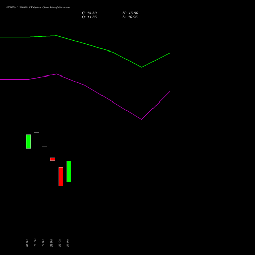 ETERNAL 320.00 CE (CALL) 29 December 2026 options price chart analysis Eternal Limited 