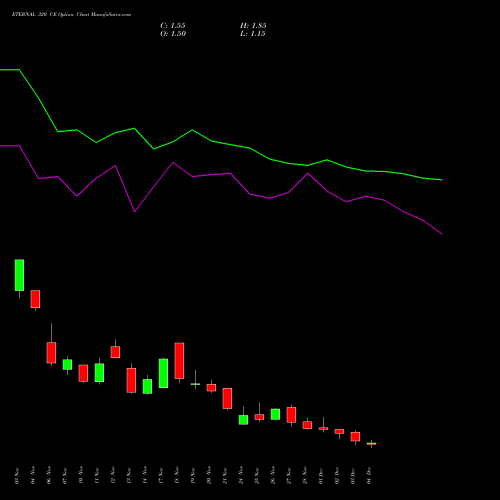 Live ETERNAL 320 CE (CALL) 30 December 2025 options price chart analysis Eternal Limited 