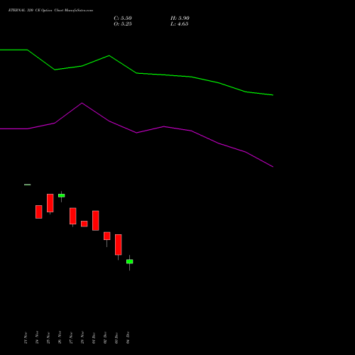 Live ETERNAL 320 CE (CALL) 27 January 2026 options price chart analysis Eternal Limited 