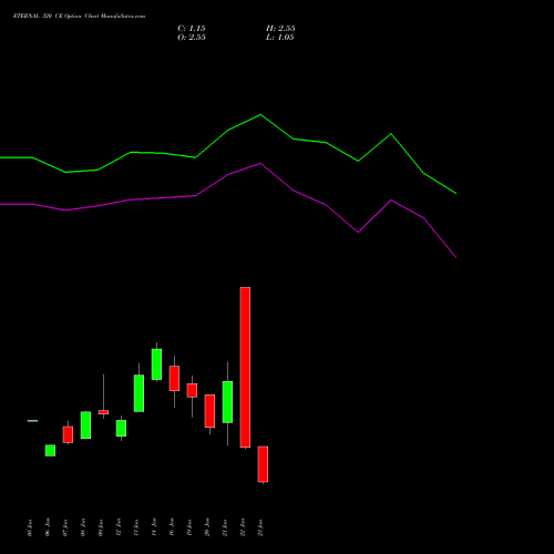 ETERNAL 320 CE (CALL) 24 February 2026 options price chart analysis Eternal Limited 