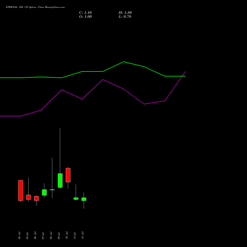 ETERNAL 320 CE (CALL) 28 July 2026 options price chart analysis Eternal Limited 