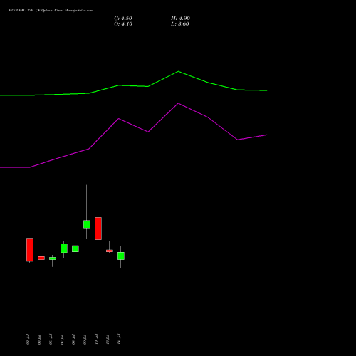 ETERNAL 320 CE (CALL) 25 August 2026 options price chart analysis Eternal Limited 