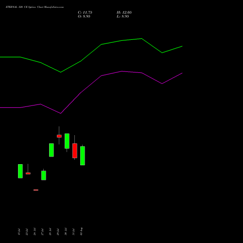 ETERNAL 320 CE (CALL) 29 September 2026 options price chart analysis Eternal Limited 