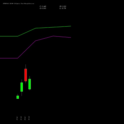 ETERNAL 325.00 CE (CALL) 25 August 2026 options price chart analysis Eternal Limited 