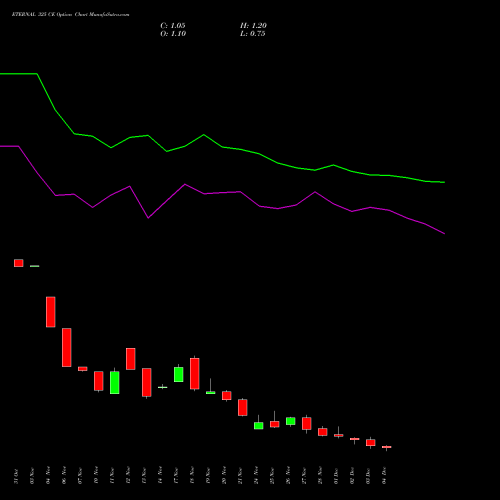 Live ETERNAL 325 CE (CALL) 30 December 2025 options price chart analysis Eternal Limited 