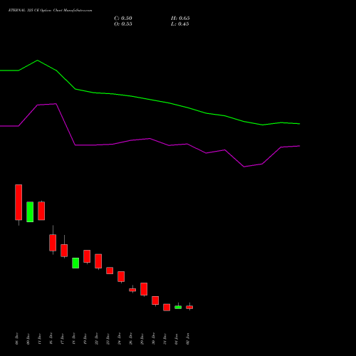 ETERNAL 325 CE (CALL) 27 January 2026 options price chart analysis Eternal Limited 