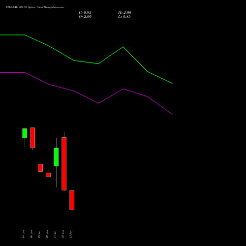 ETERNAL 325 CE (CALL) 24 February 2026 options price chart analysis Eternal Limited 