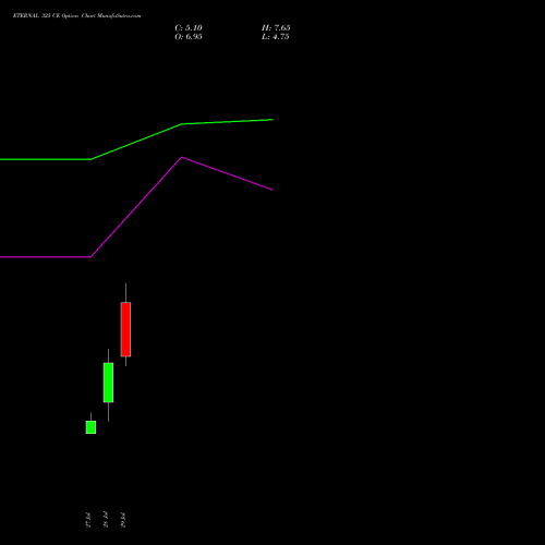 ETERNAL 325 CE (CALL) 25 August 2026 options price chart analysis Eternal Limited 