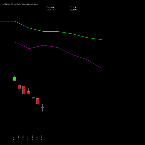 Live ETERNAL 330 CE (CALL) 27 January 2026 options price chart analysis Eternal Limited 