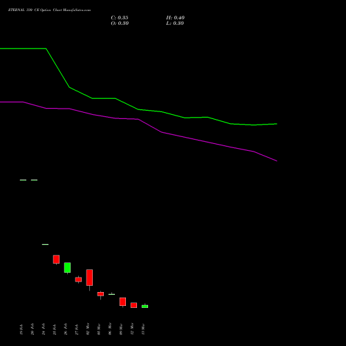 ETERNAL 330 CE (CALL) 28 April 2026 options price chart analysis Eternal Limited 