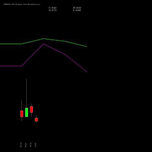 ETERNAL 330 CE (CALL) 28 July 2026 options price chart analysis Eternal Limited 