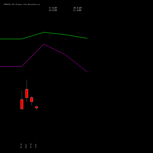 ETERNAL 330 CE (CALL) 25 August 2026 options price chart analysis Eternal Limited 