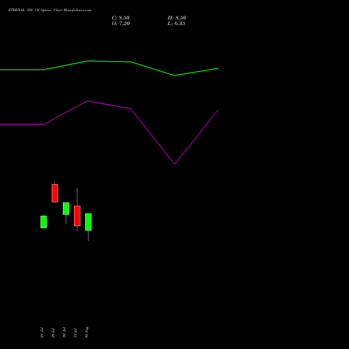 ETERNAL 330 CE (CALL) 29 September 2026 options price chart analysis Eternal Limited 