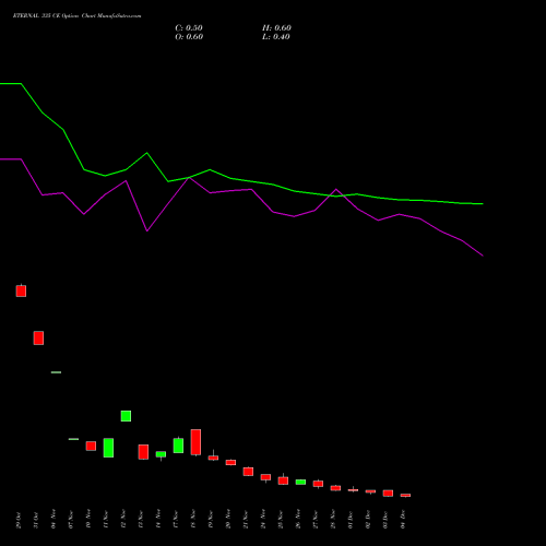 Live ETERNAL 335 CE (CALL) 30 December 2025 options price chart analysis Eternal Limited 