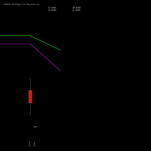 ETERNAL 335 CE (CALL) 27 January 2026 options price chart analysis Eternal Limited 