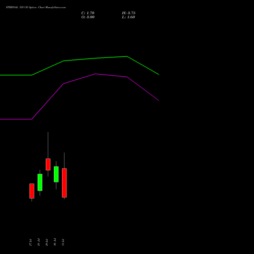ETERNAL 335 CE (CALL) 25 August 2026 options price chart analysis Eternal Limited 