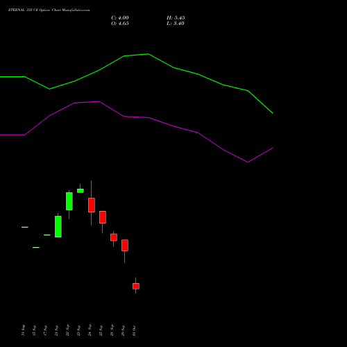 ETERNAL 335 CE (CALL) 27 October 2026 options price chart analysis Eternal Limited 