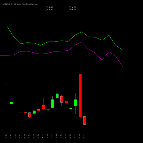 ETERNAL 340 CE (CALL) 24 February 2026 options price chart analysis Eternal Limited 