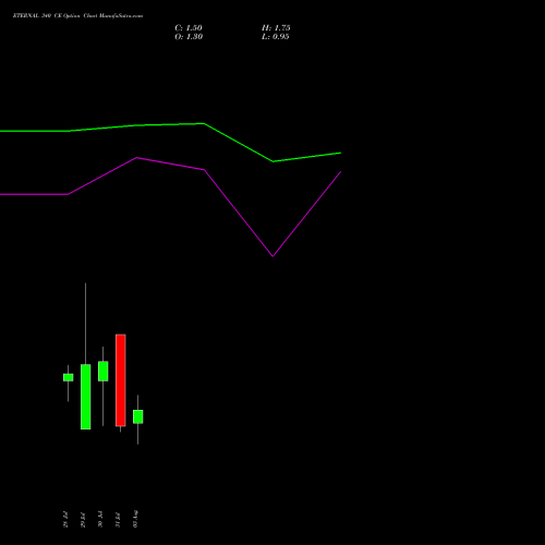 ETERNAL 340 CE (CALL) 25 August 2026 options price chart analysis Eternal Limited 