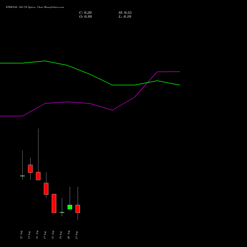 ETERNAL 345 CE (CALL) 25 August 2026 options price chart analysis Eternal Limited 