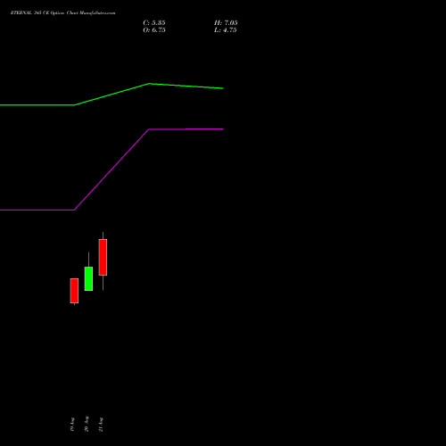 ETERNAL 345 CE (CALL) 29 September 2026 options price chart analysis Eternal Limited 