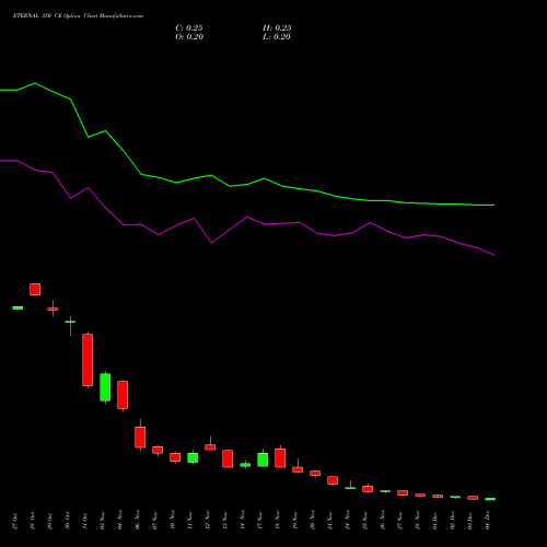 Live ETERNAL 350 CE (CALL) 30 December 2025 options price chart analysis Eternal Limited 