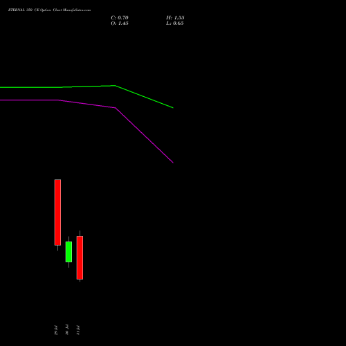 ETERNAL 350 CE (CALL) 25 August 2026 options price chart analysis Eternal Limited 