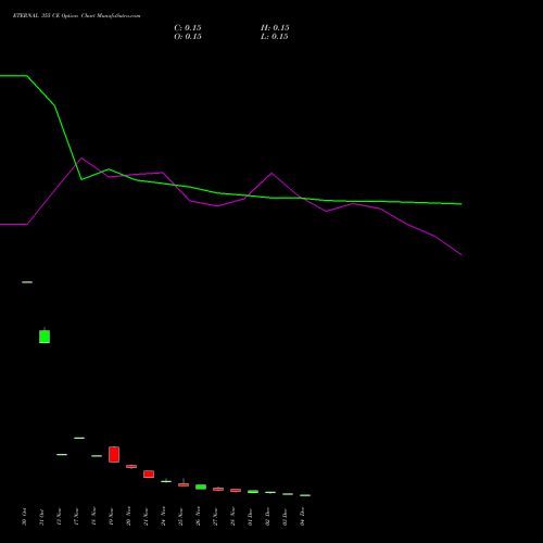 Live ETERNAL 355 CE (CALL) 30 December 2025 options price chart analysis Eternal Limited 