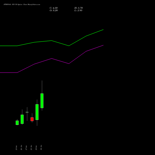 ETERNAL 355 CE (CALL) 23 November 2026 options price chart analysis Eternal Limited 