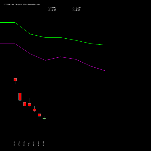 Live ETERNAL 360 CE (CALL) 27 January 2026 options price chart analysis Eternal Limited 